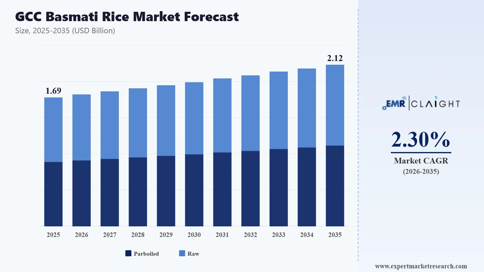 Gcc Basmati Rice Market Graph