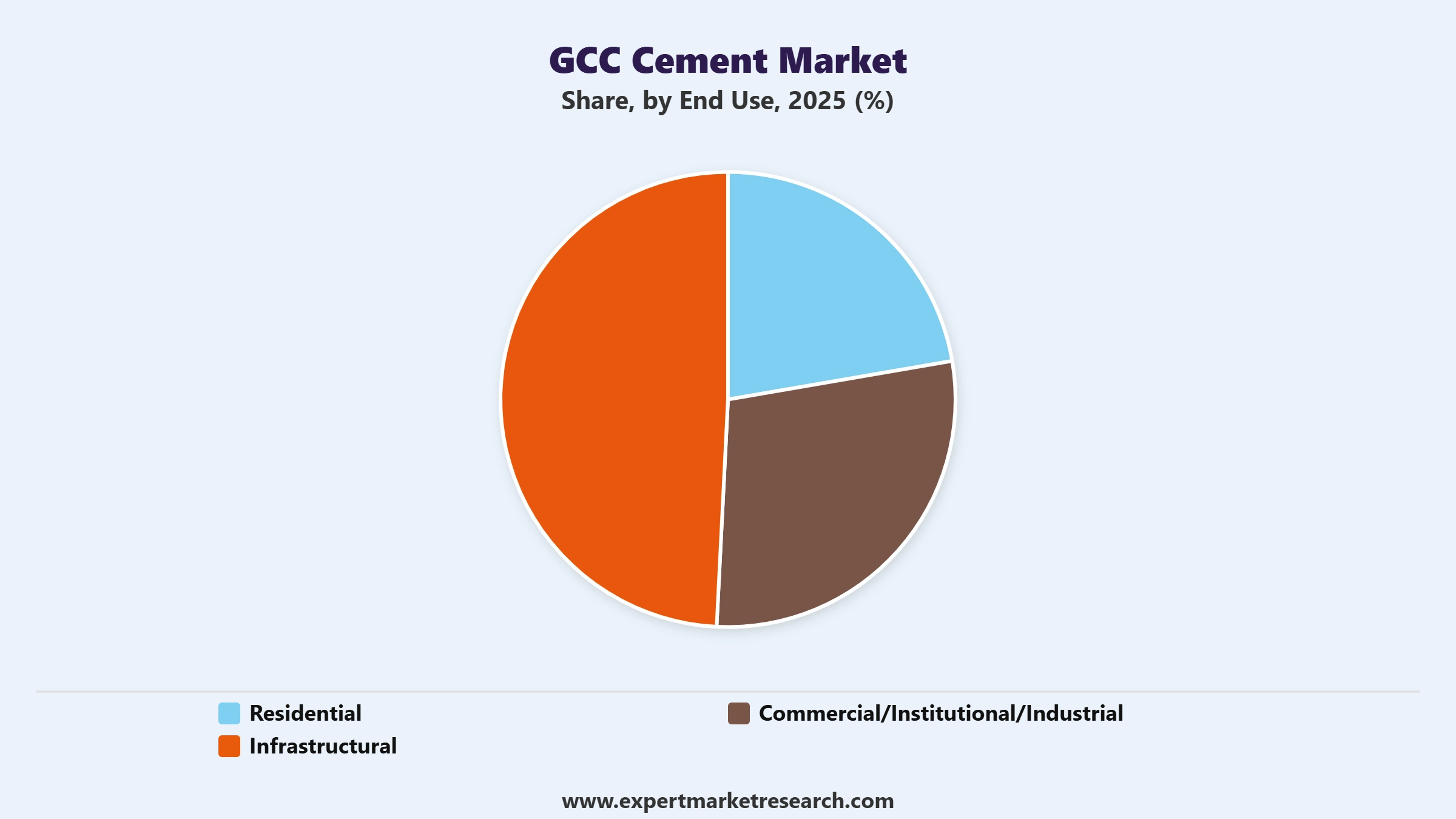 GCC Cement Market Segment End Use