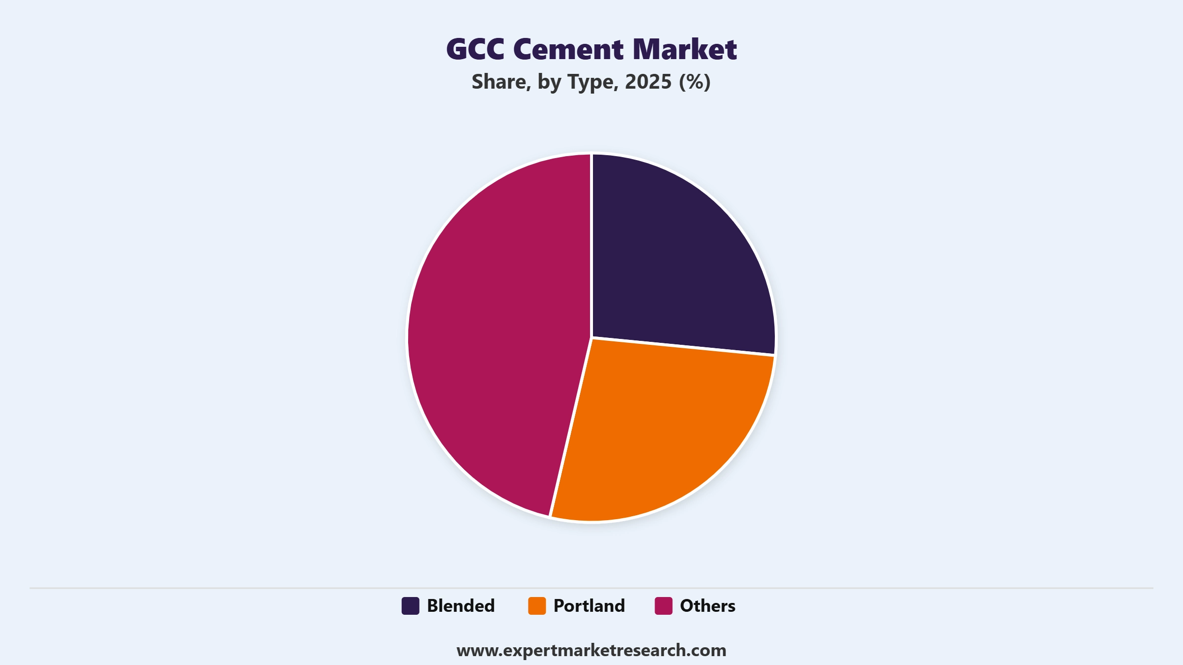 GCC Cement Market Segment Type