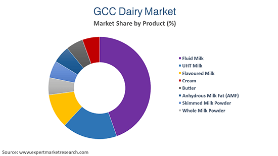 GCC Dairy Market By Product