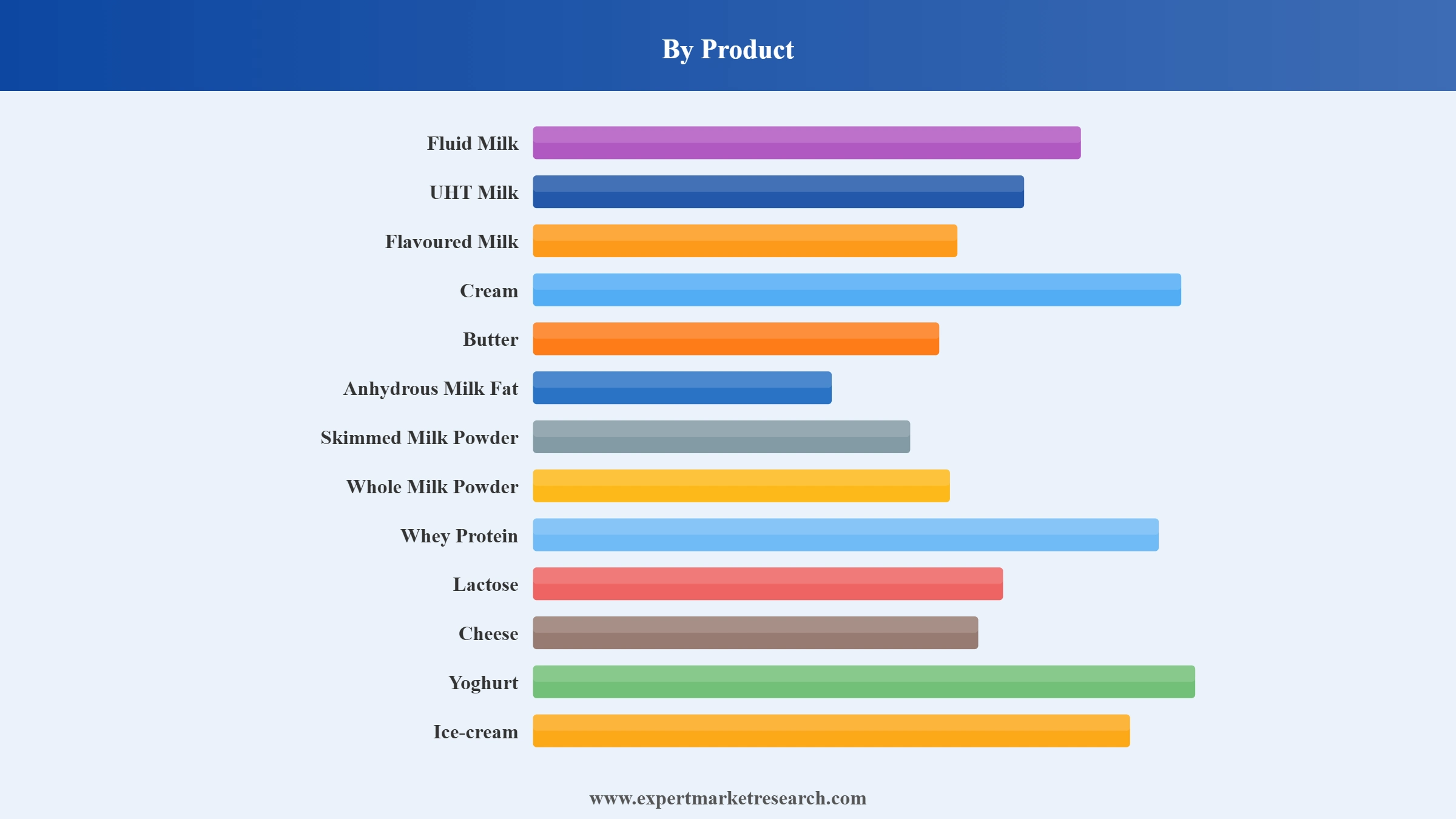 GCC Dairy Market Segment Product