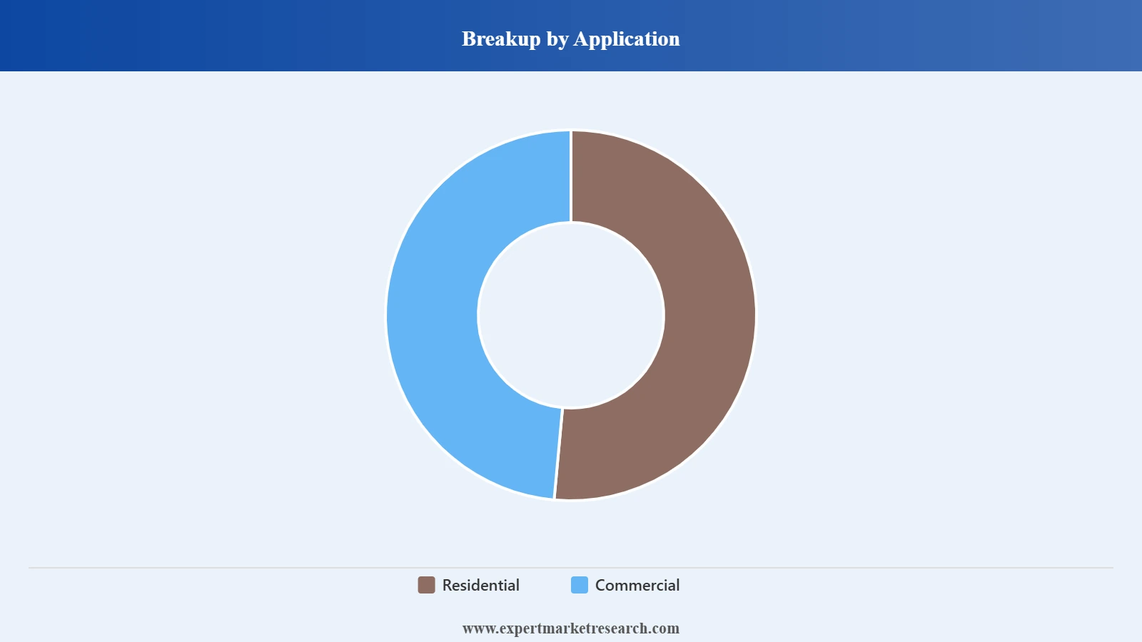 GCC Drywall Market Application