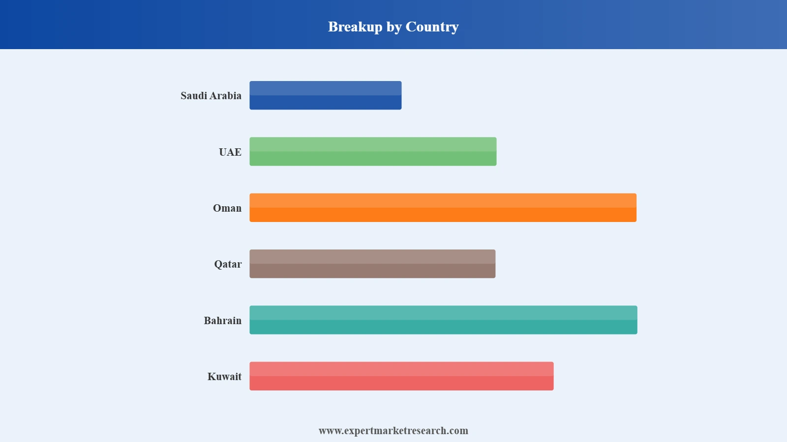 GCC Drywall Market Segment Country