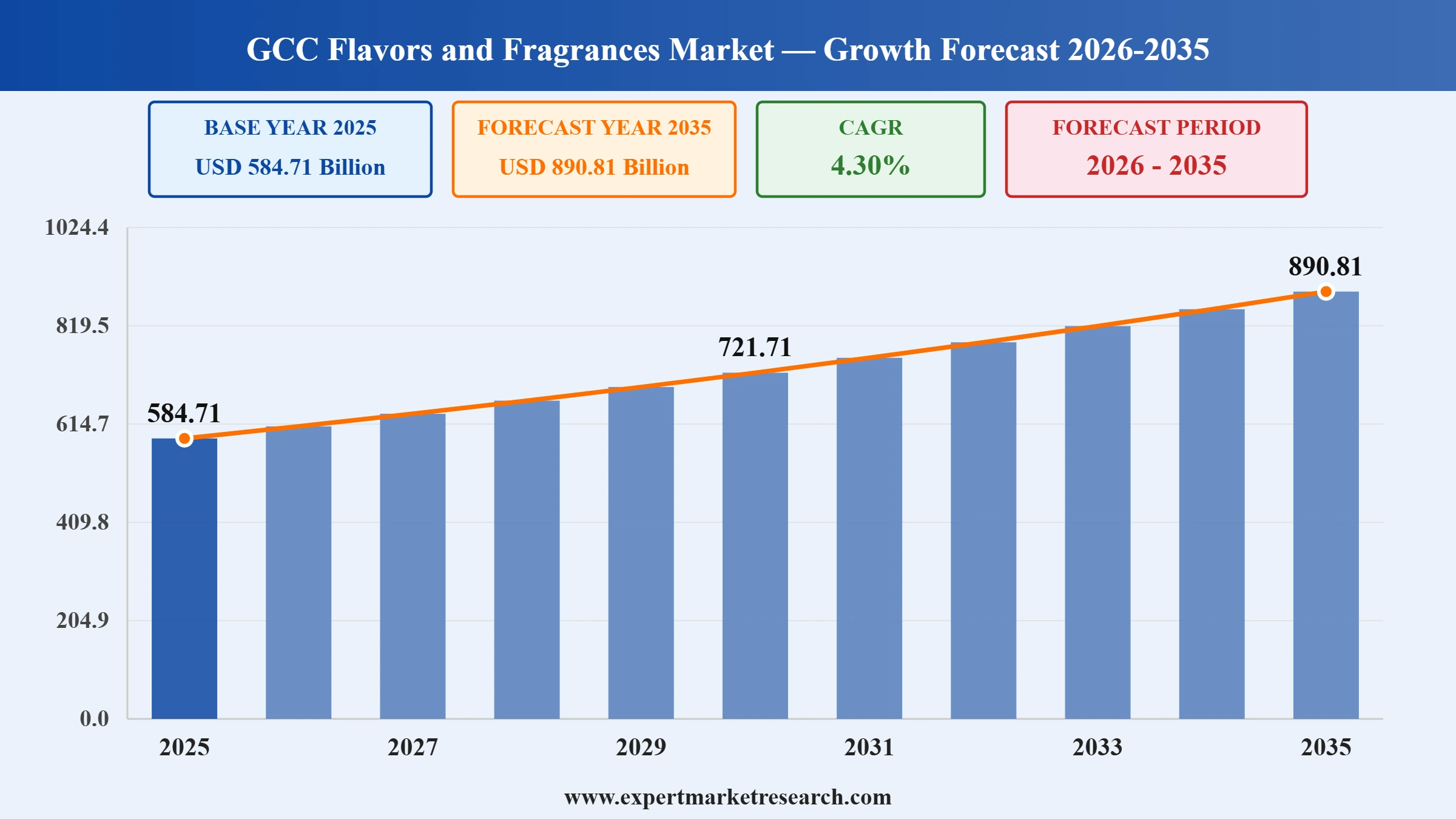 GCC Flavors and Fragrances Market Graph