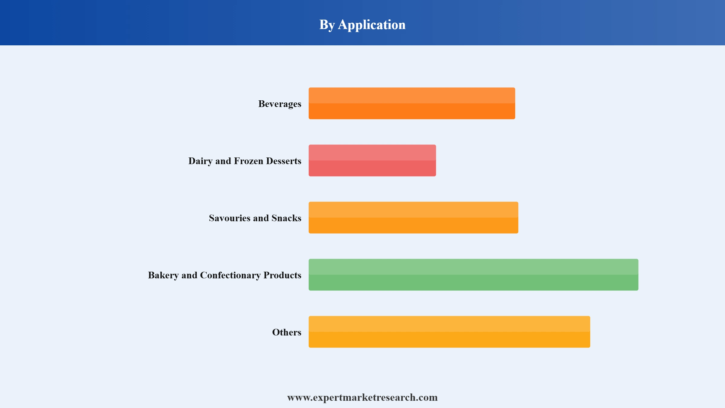 GCC Flavors and Fragrances Market Segment Application