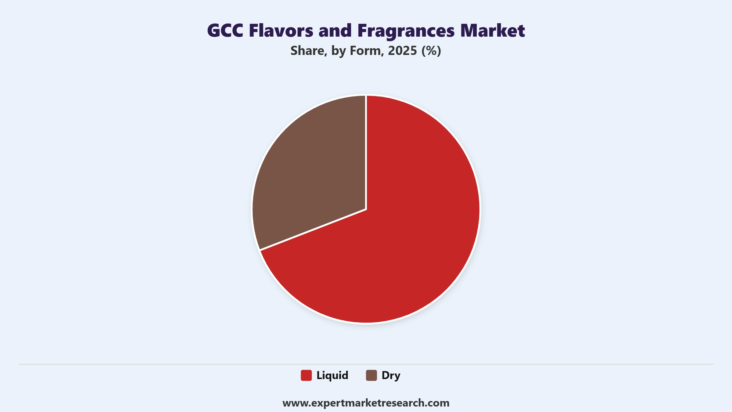 GCC Flavors and Fragrances Market Segment Form