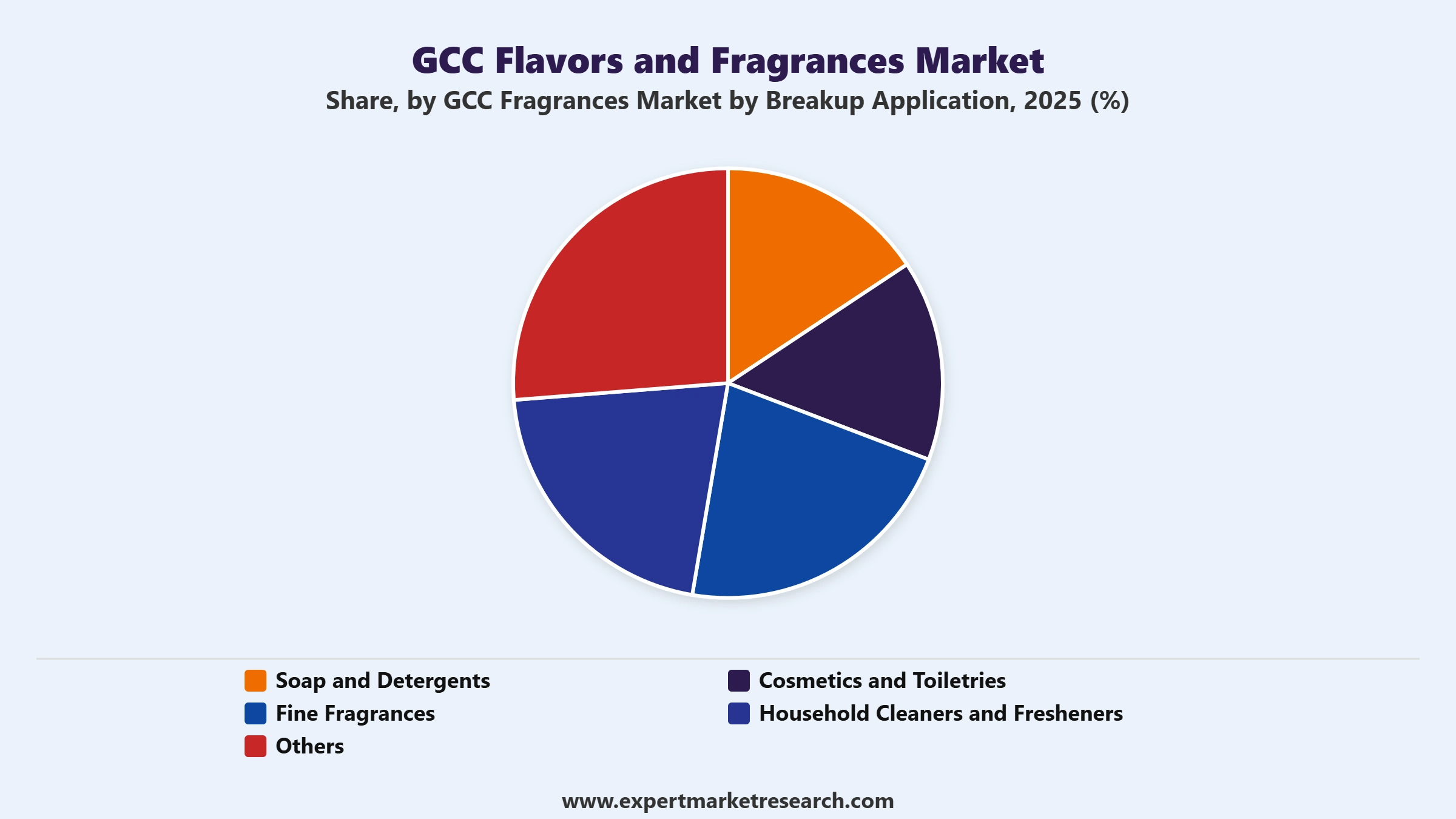 GCC Flavors and Fragrances Market Segment Gcc Fragrances Market By Breakup Application