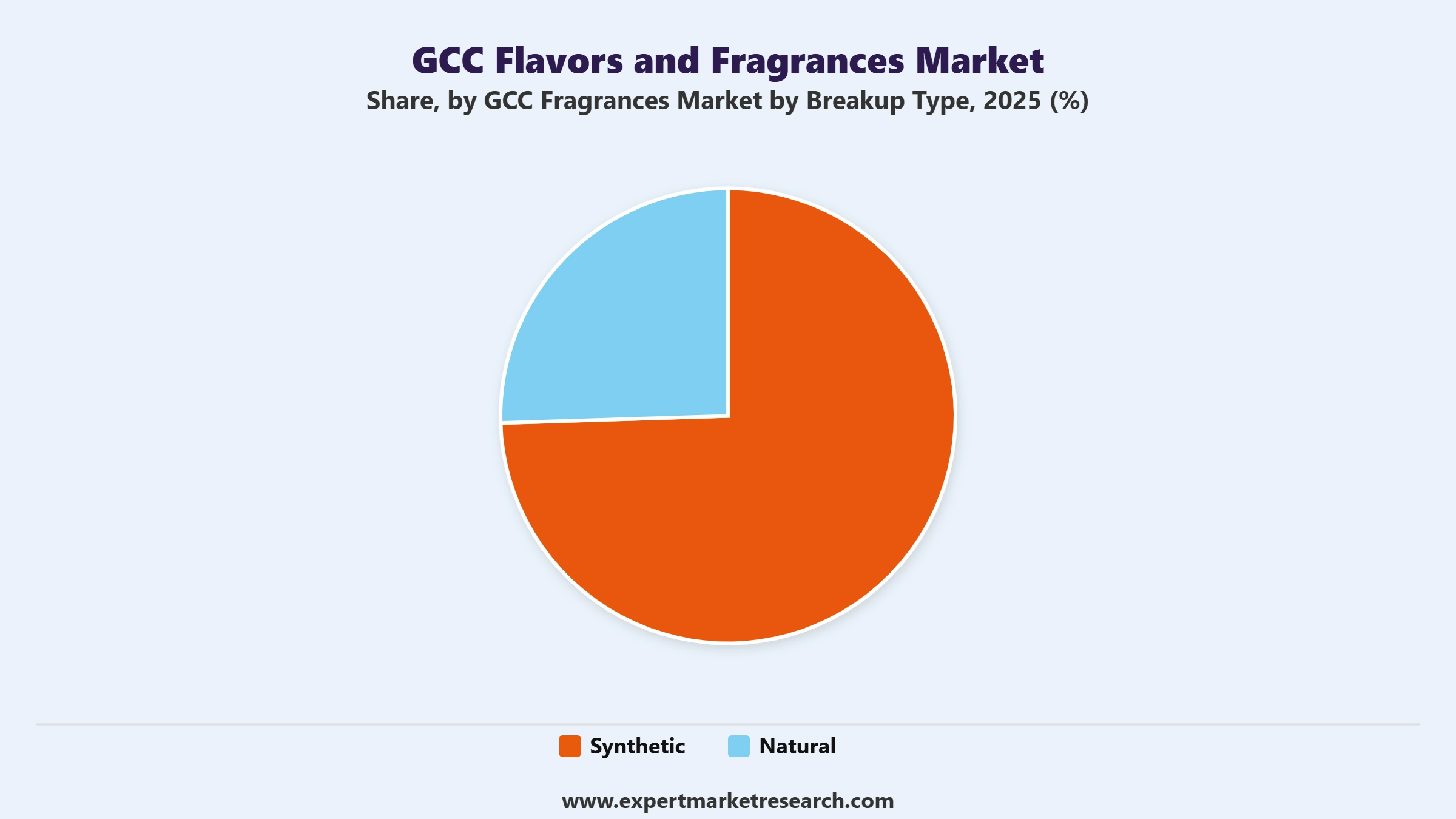 GCC Flavors and Fragrances Market By Breakup Type