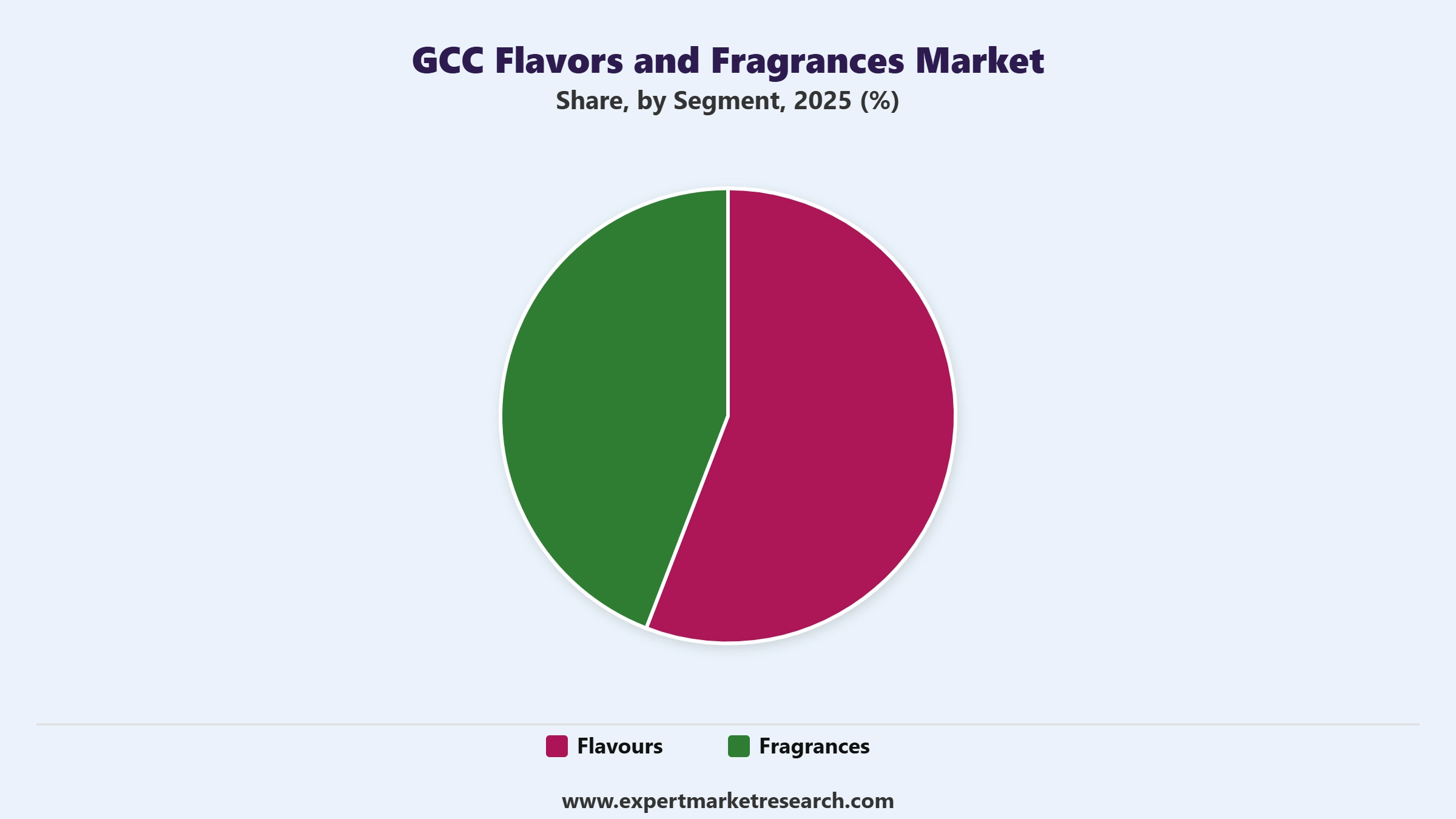 GCC Flavors and Fragrances Market Segment