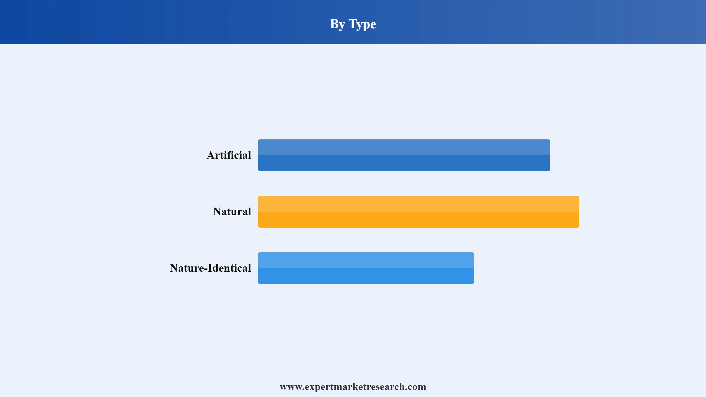 GCC Flavors and Fragrances Market Segment Type
