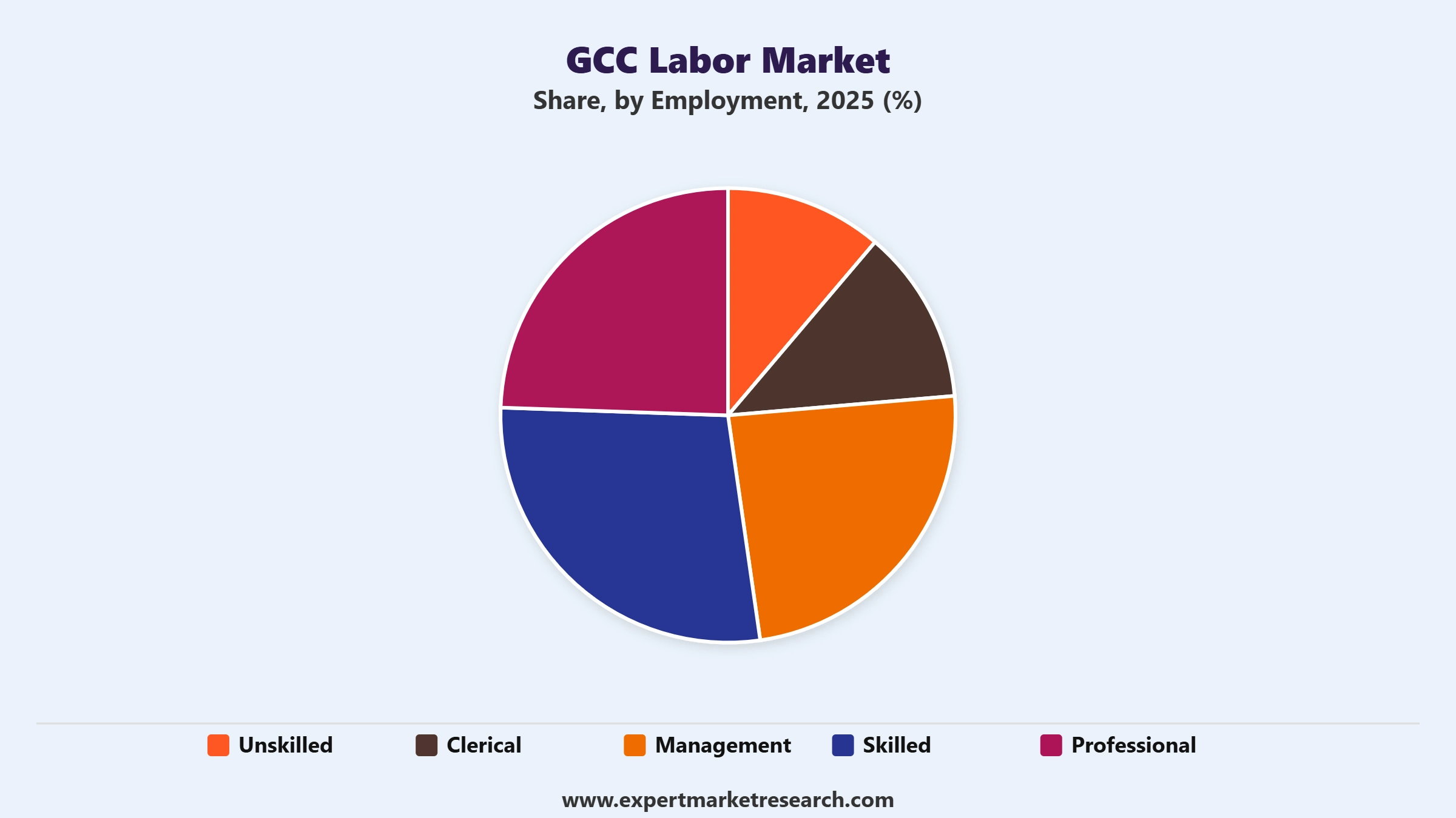 GCC Labor Market Segment Employment
