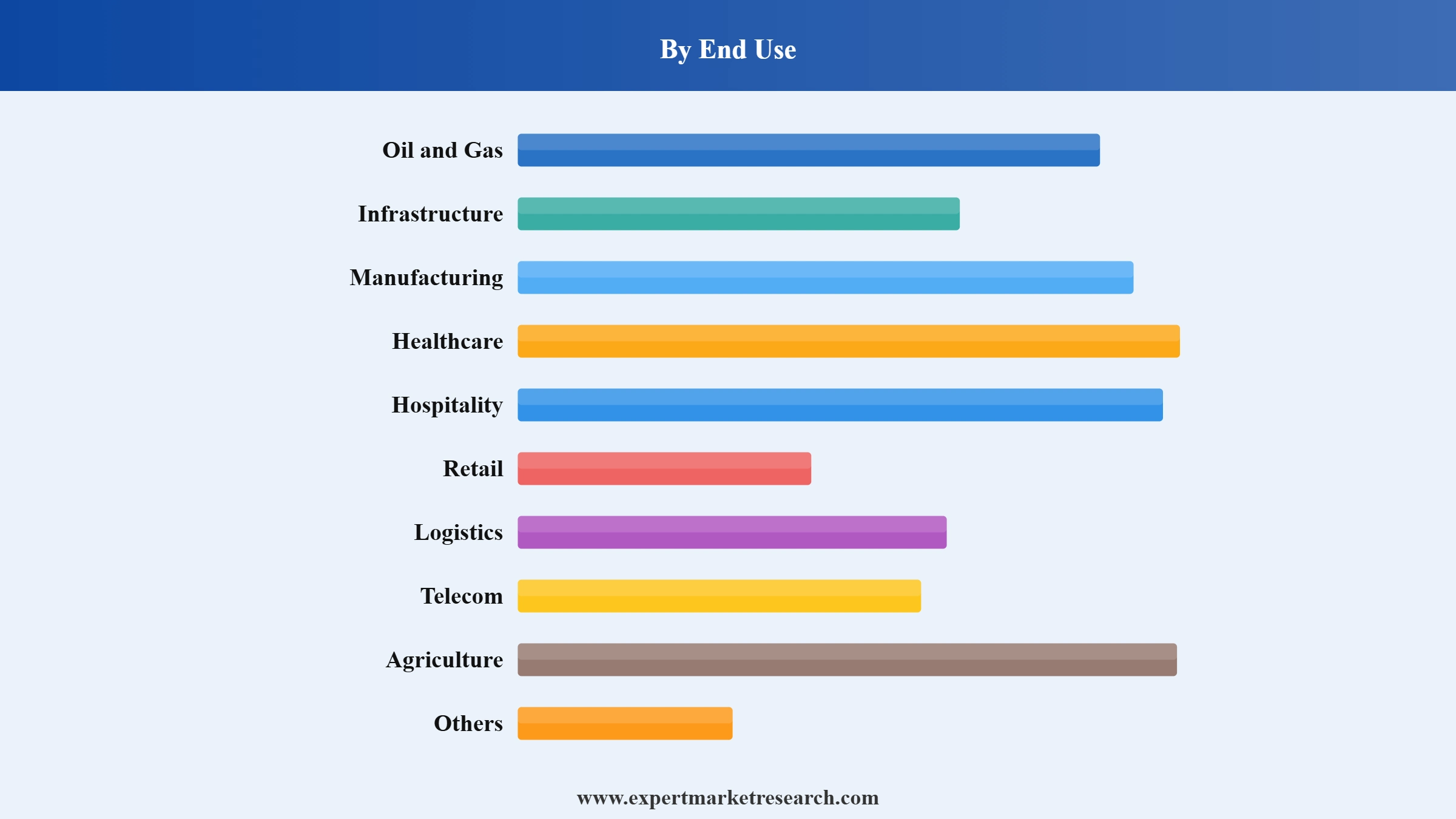 GCC Labor Market Segment End Use