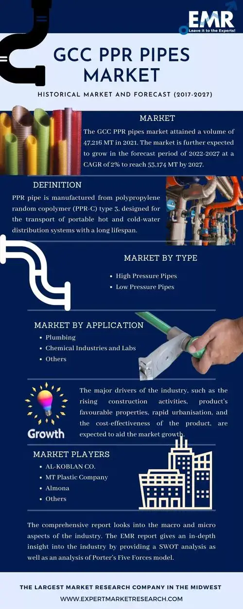 GCC PPR Pipes Market