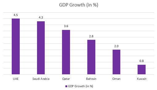 GCC PPR Pipes Market