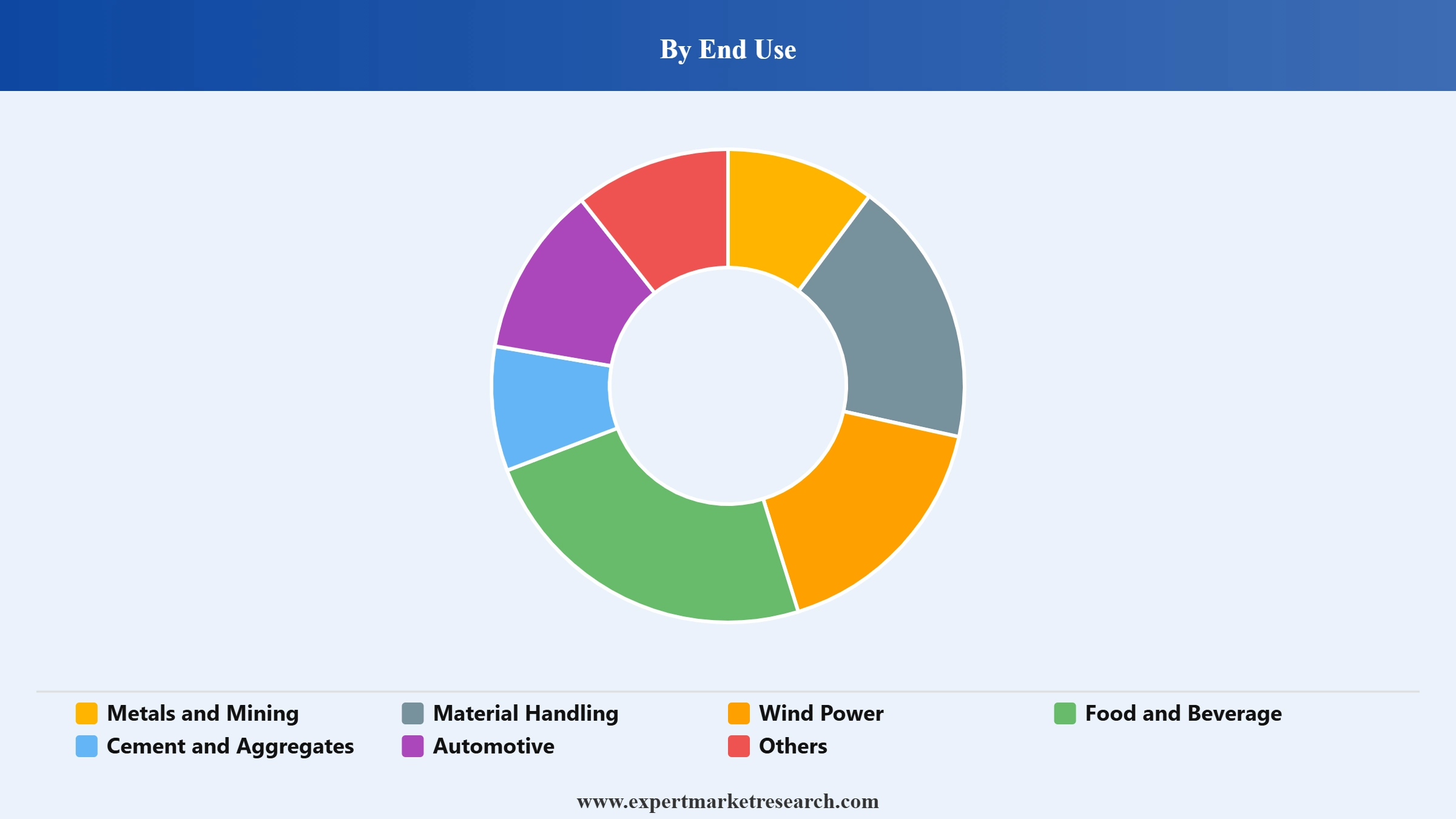 Gear Motor Market Segment End Use