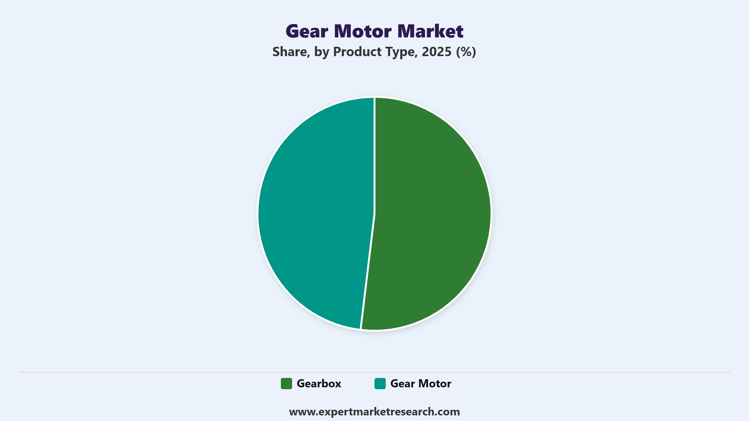 Gear Motor Market Segment Product Type