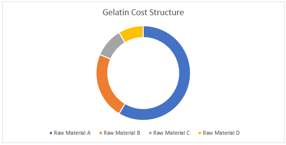 Gelatin Procurement Intelligence Report