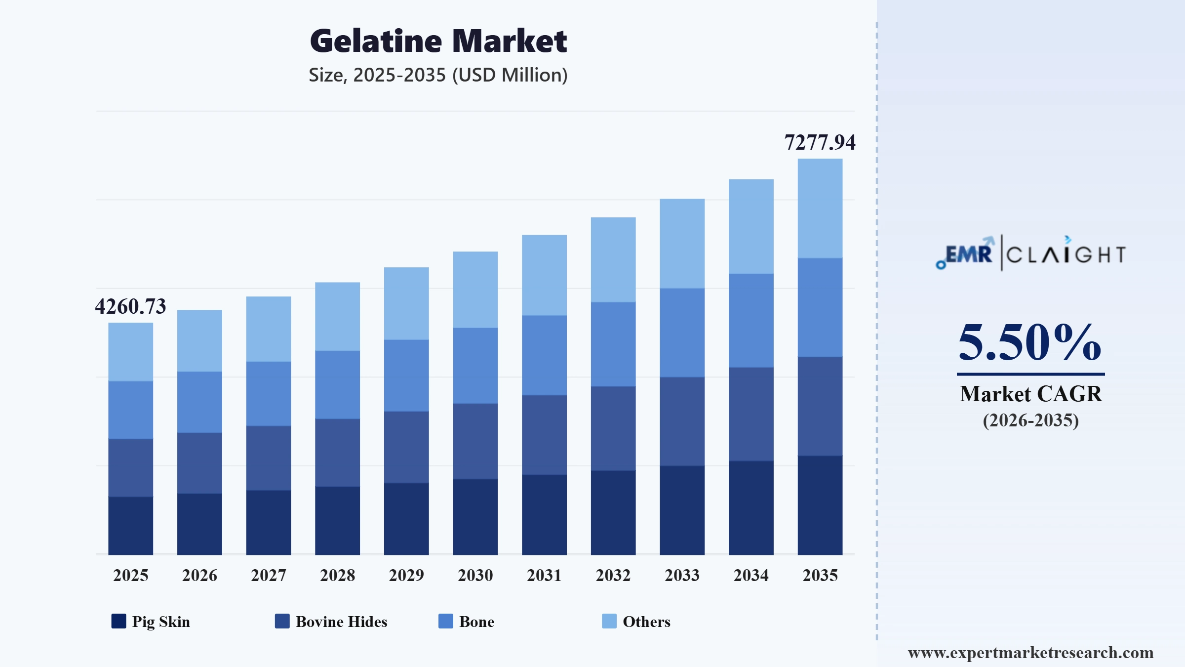 Gelatine Market Graph