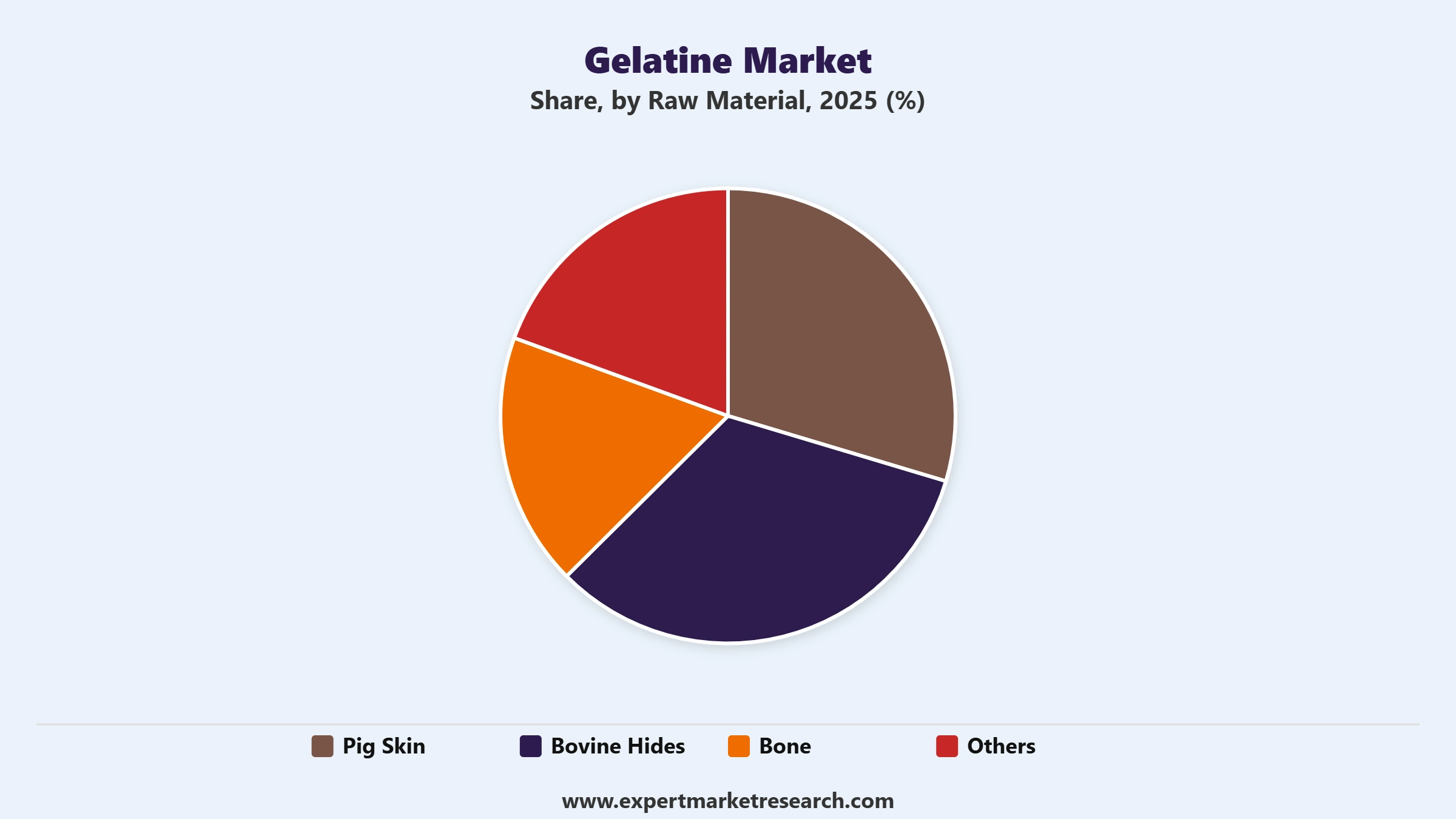 Gelatine Market Segment Raw Material