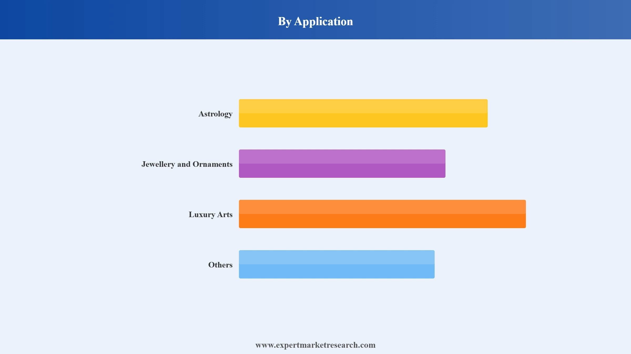 Gemstones Market Segment Application