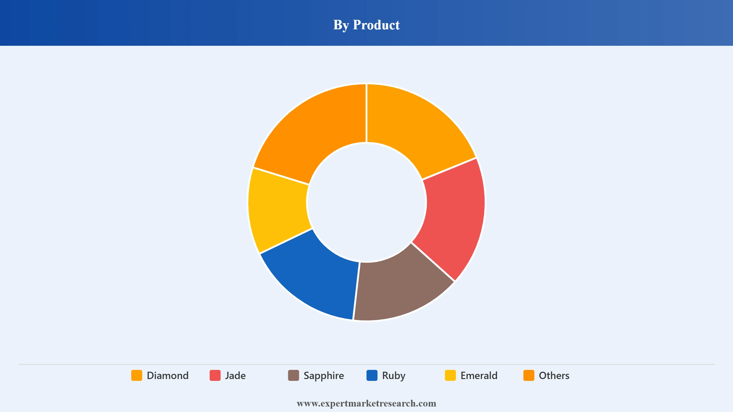 Gemstones Market Segment Product