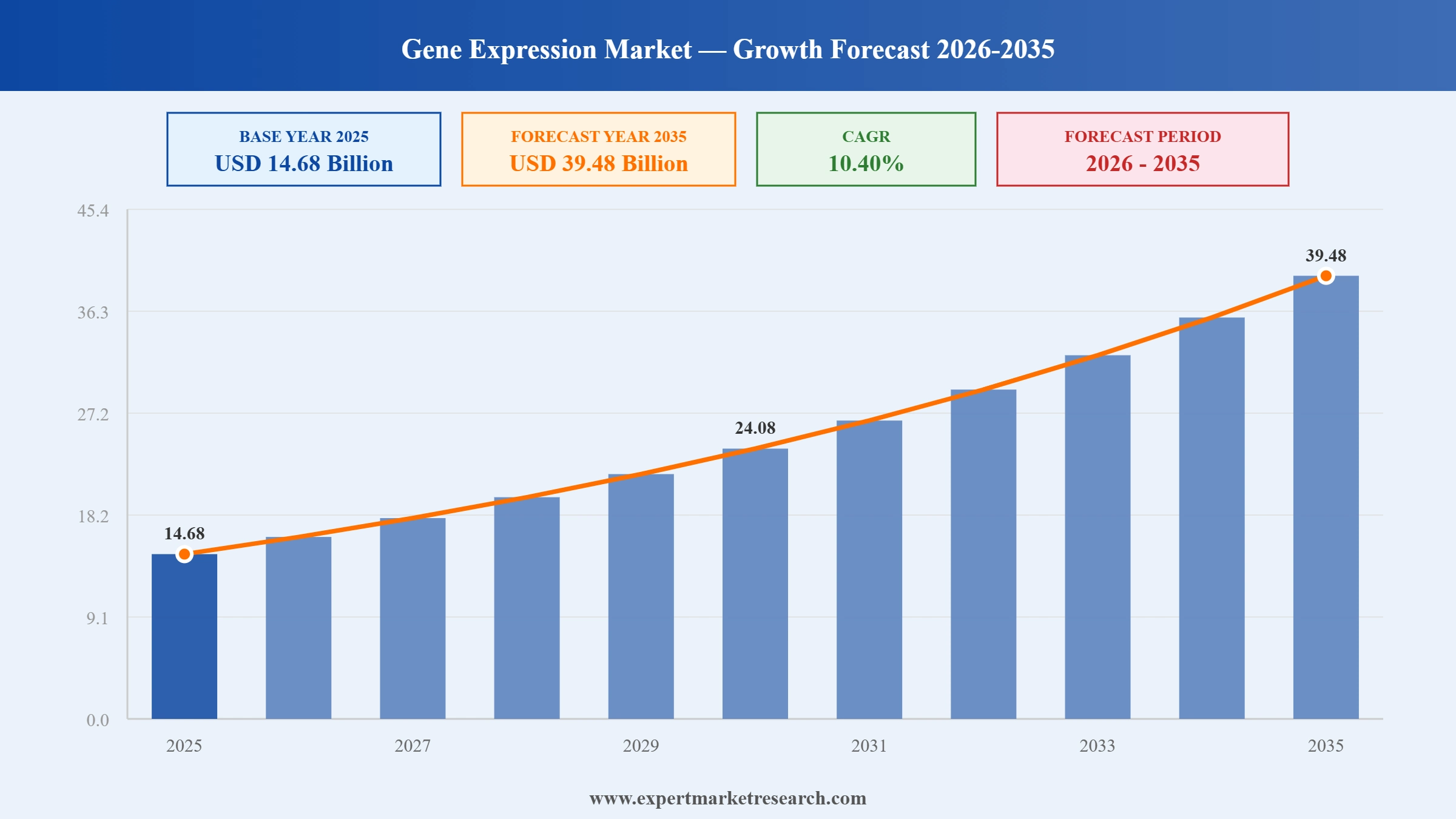 Gene Expression Market Graph