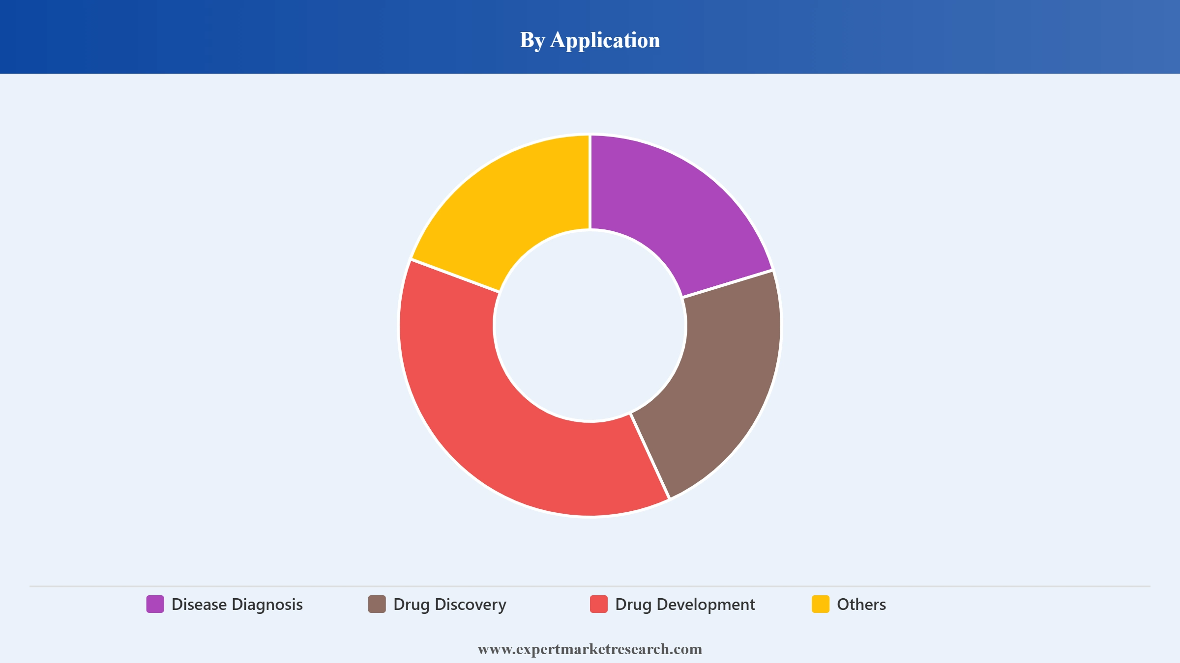 Gene Expression Market Segment Application