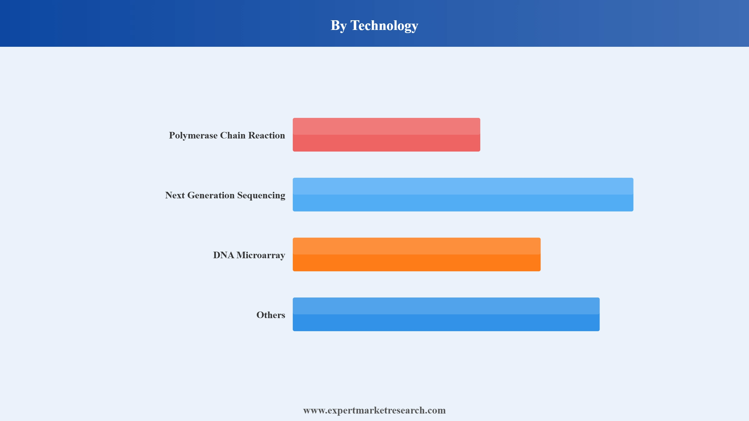 Gene Expression Market Segment Technolog