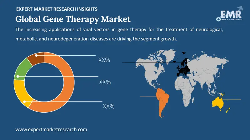 gene therapy market by region