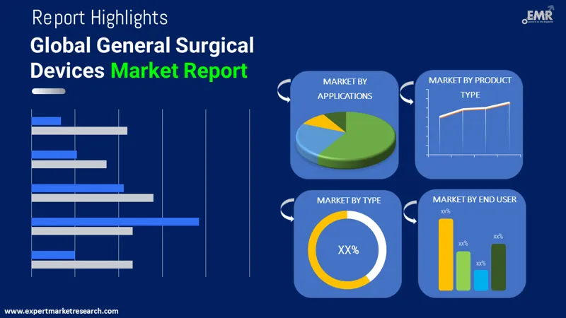 Global General Surgical Devices Market