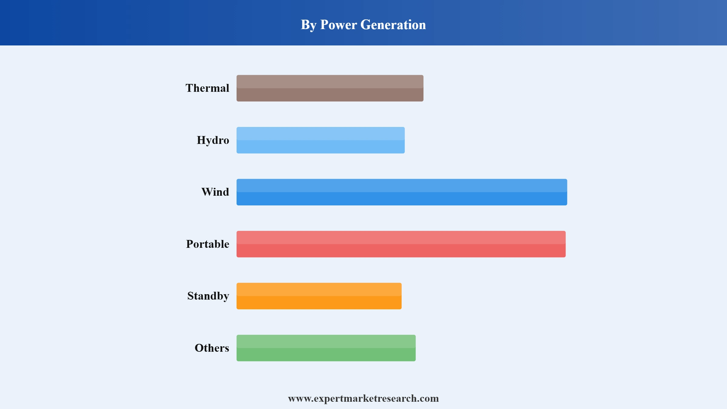 Generators Market Segment Power Generation