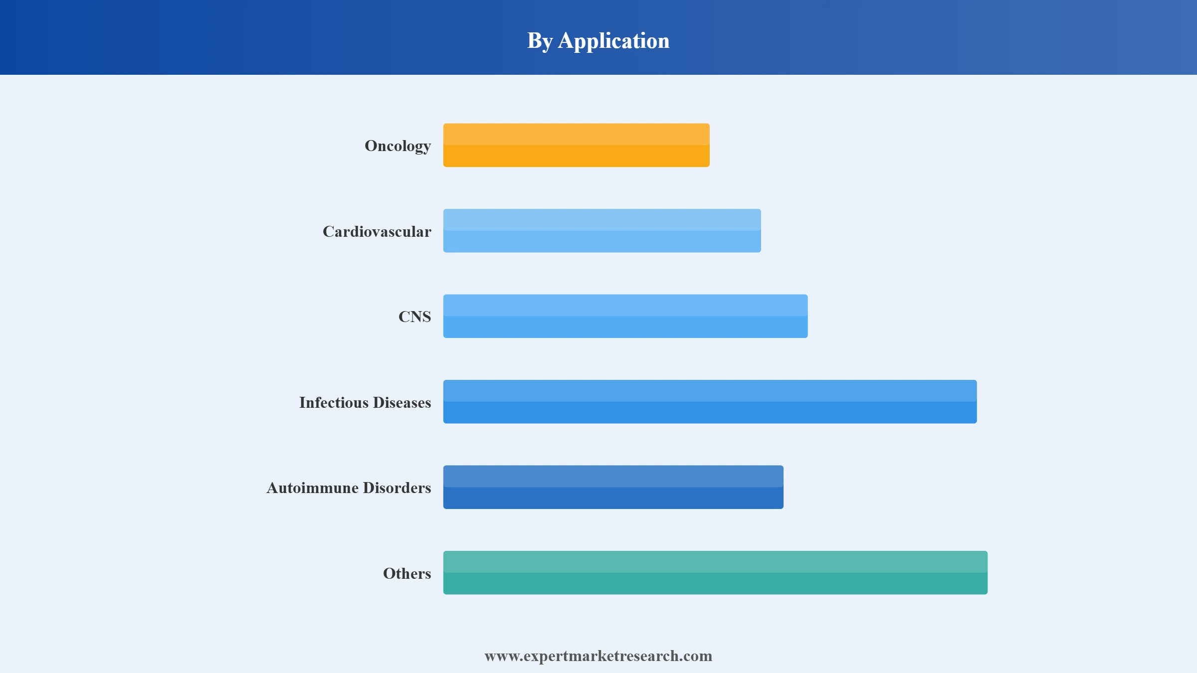 Generic Injectables Market Segment Application