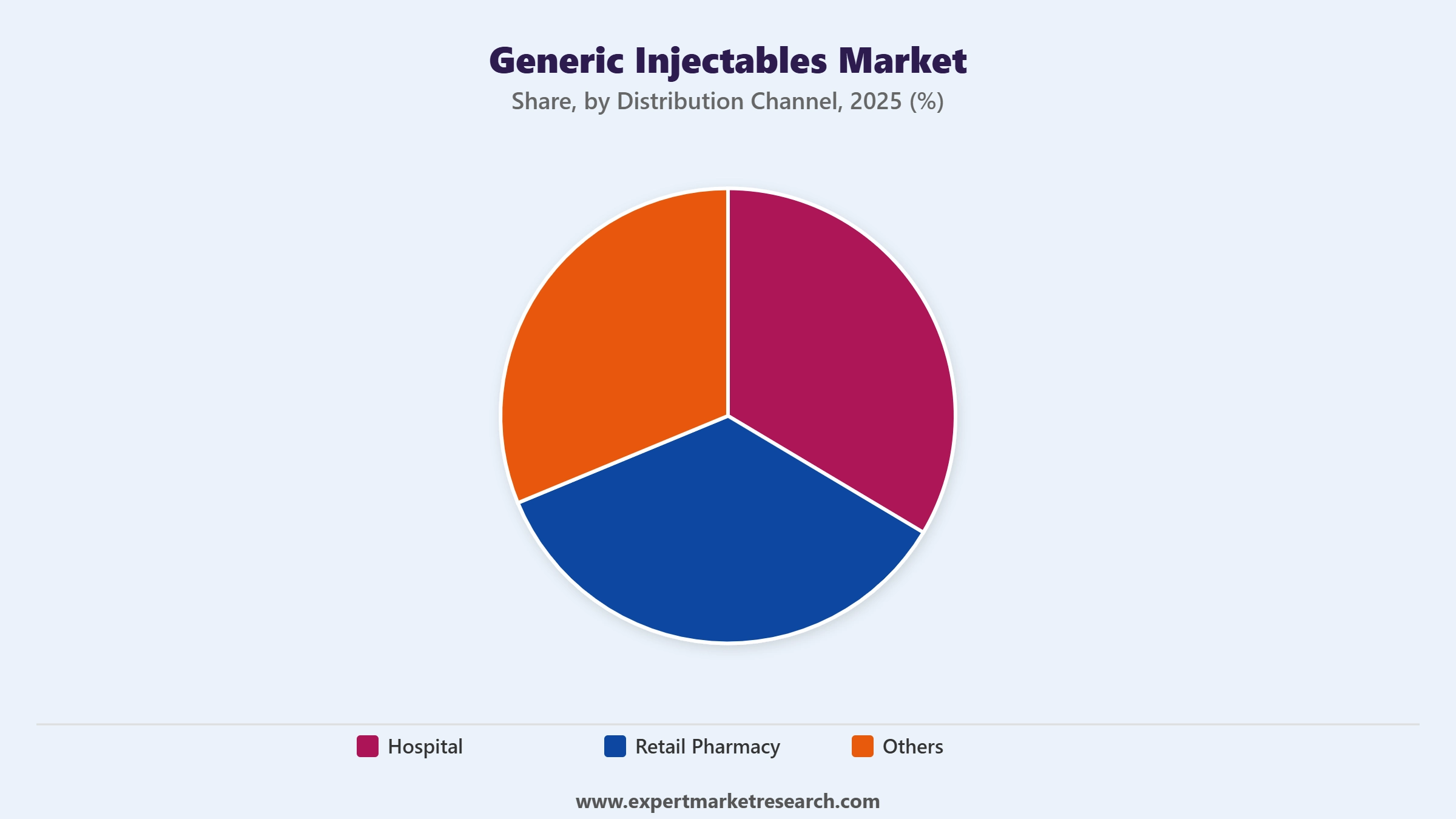 Generic Injectables Market Segment Distribution Channel