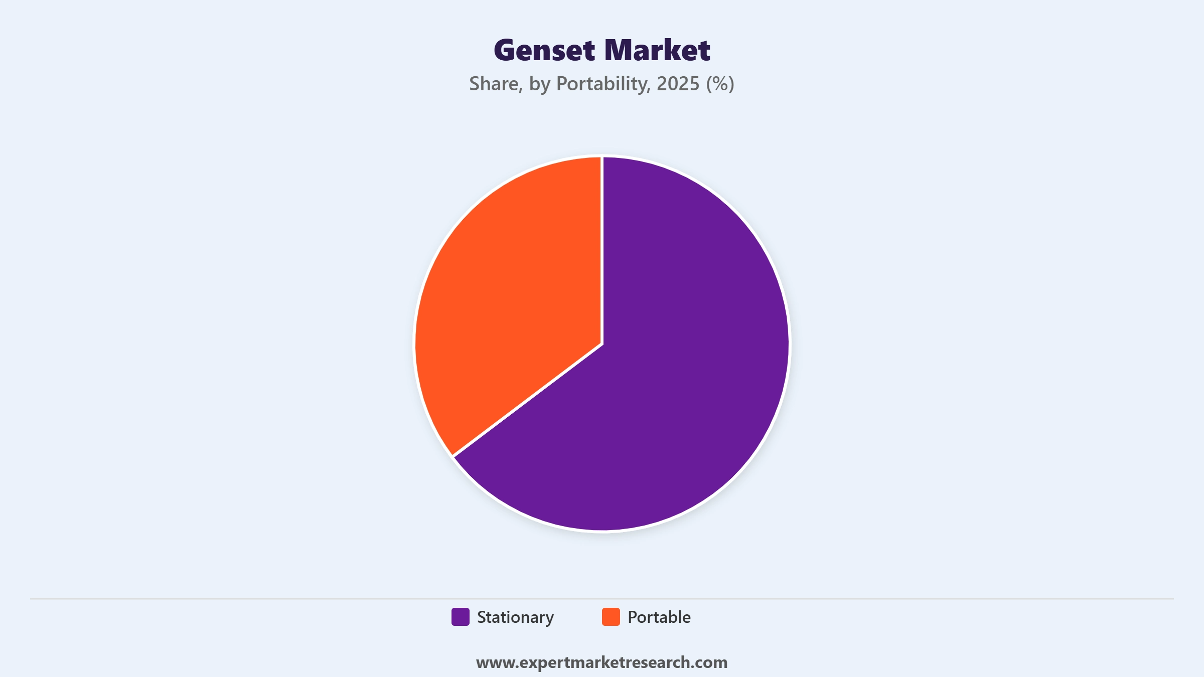 Genset Market Segment Portability