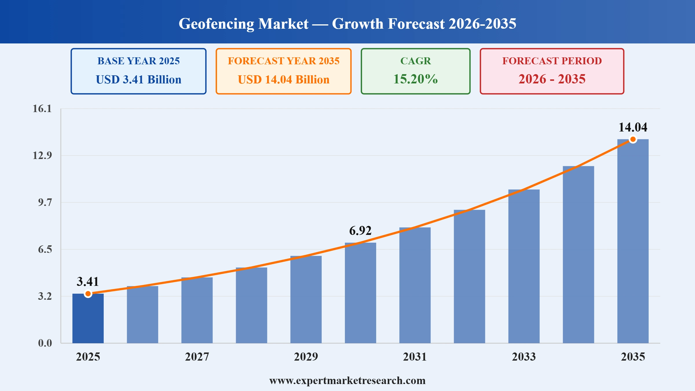 Geofencing Market Graph