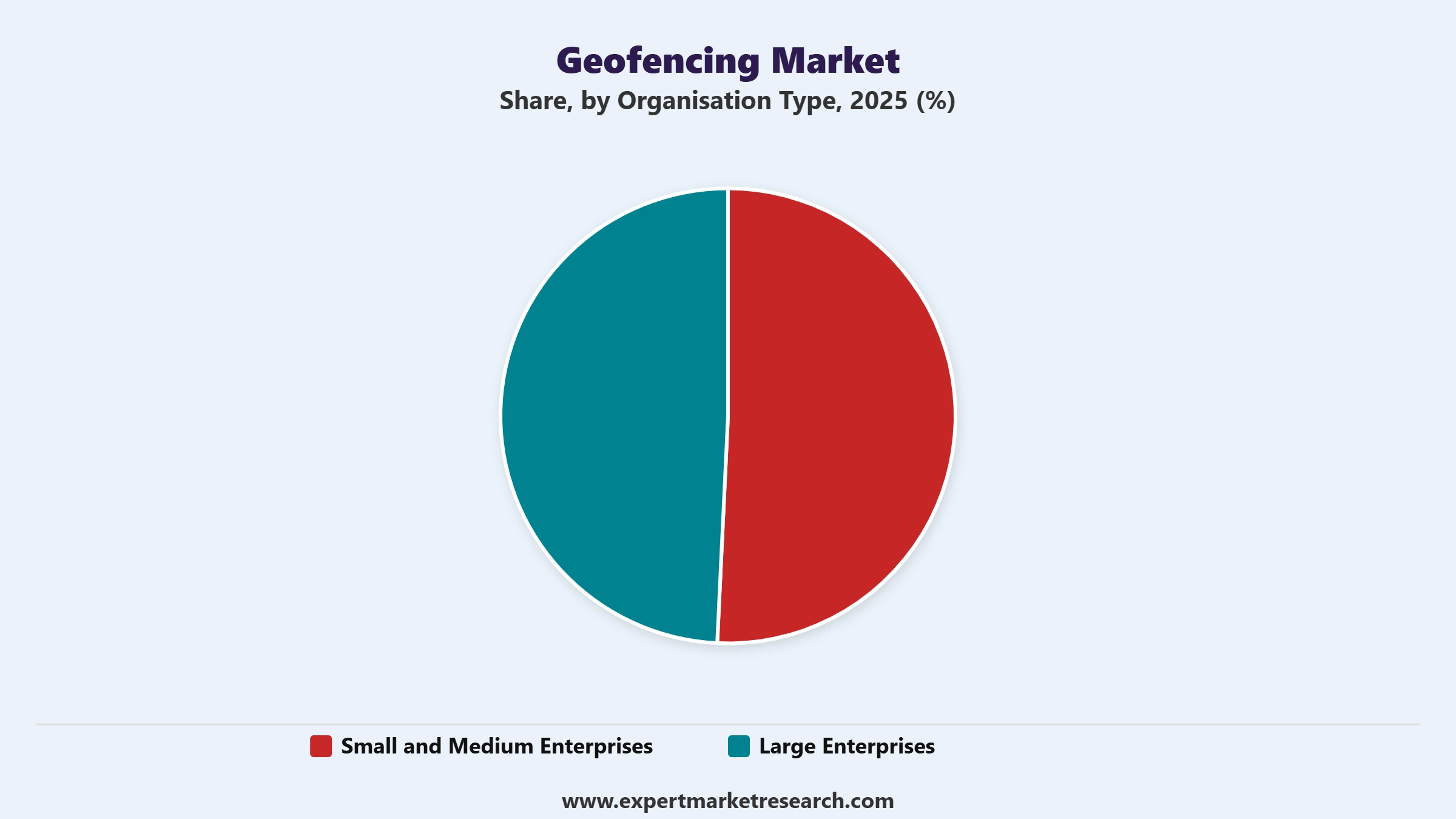 Geofencing Market Segment Organisation Type
