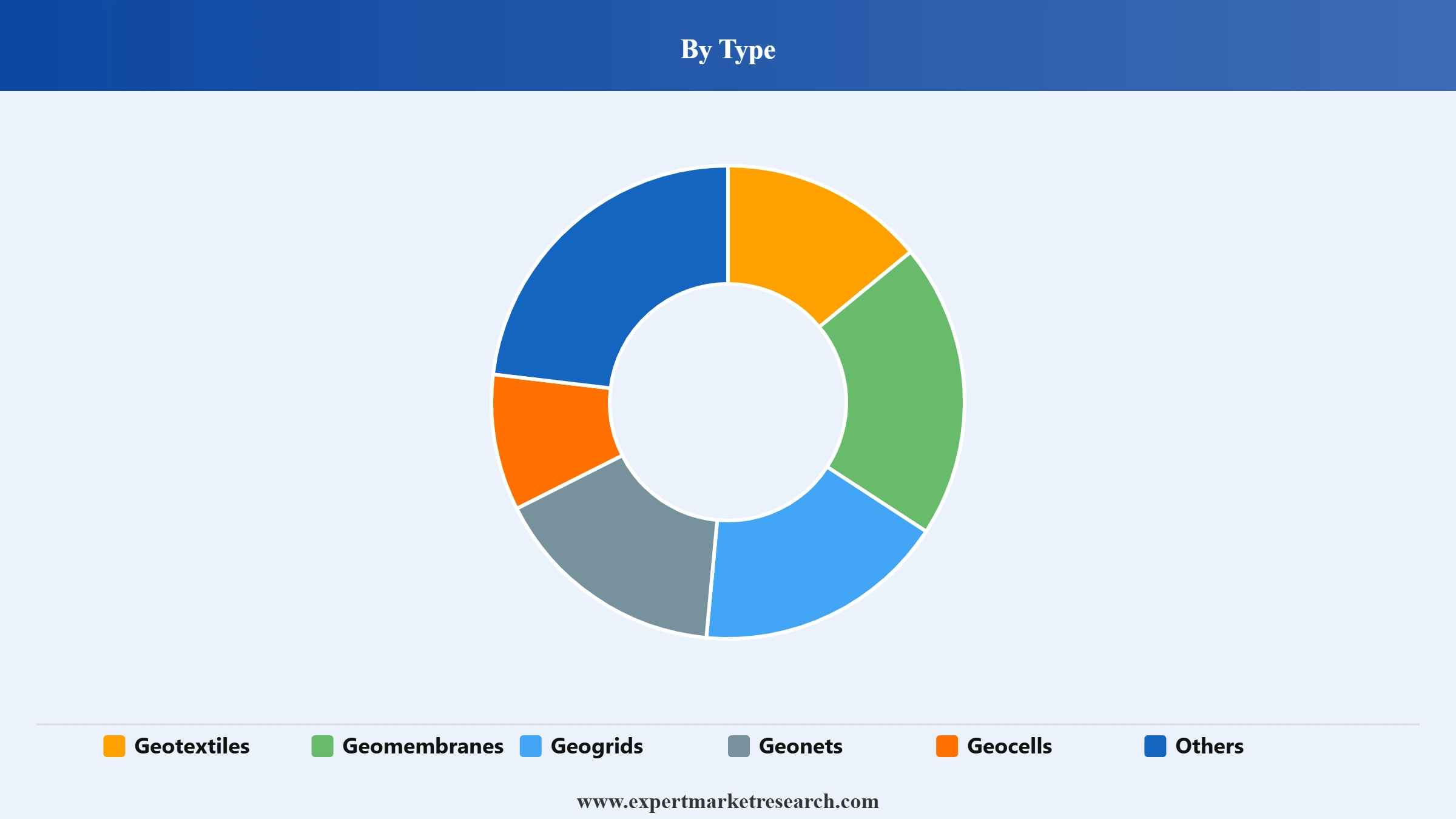 Geosynthetics Market Segment Type