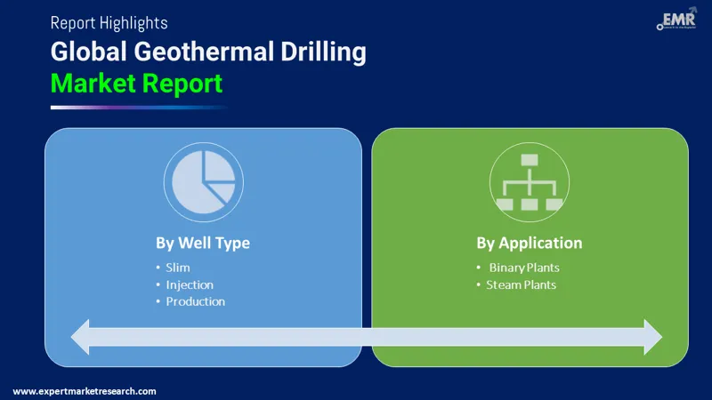 geothermal drilling market by segments