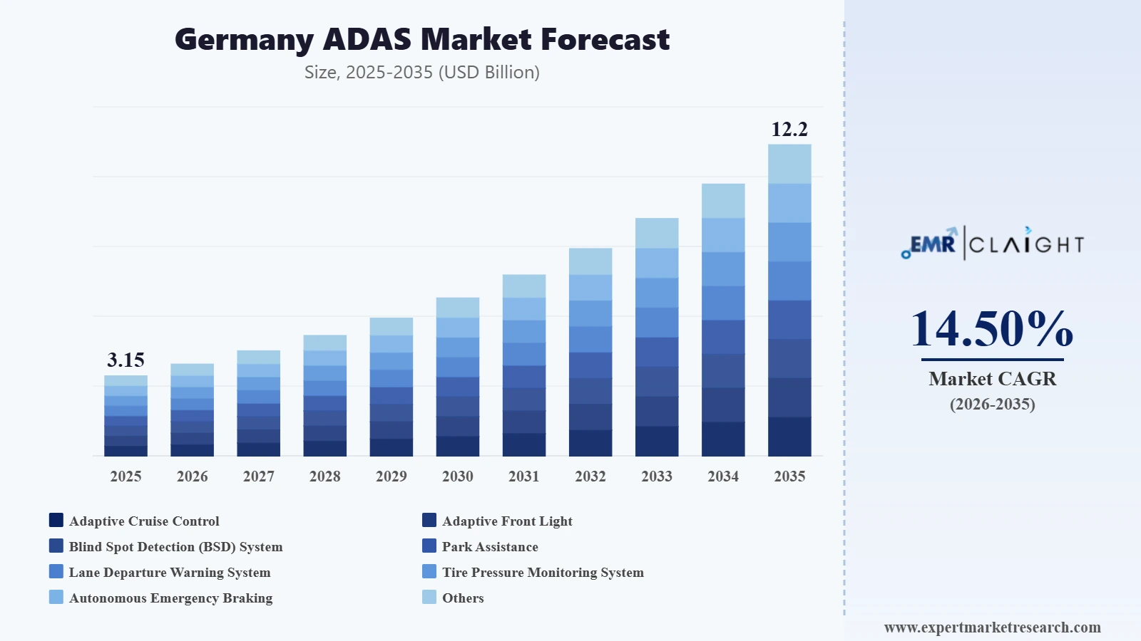 Germany ADAS Market Graph