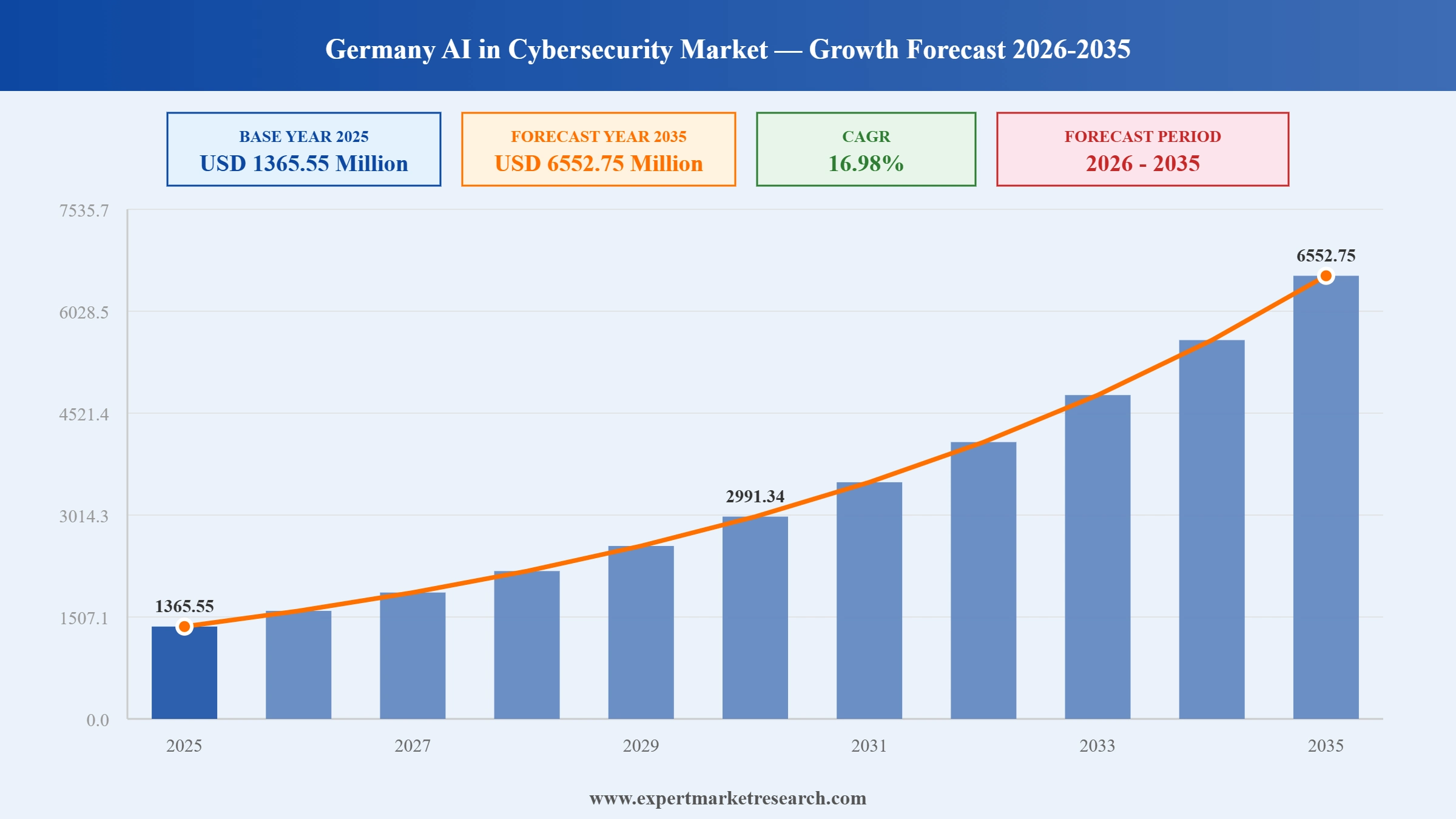 Germany AI in Cybersecurity Market Graph