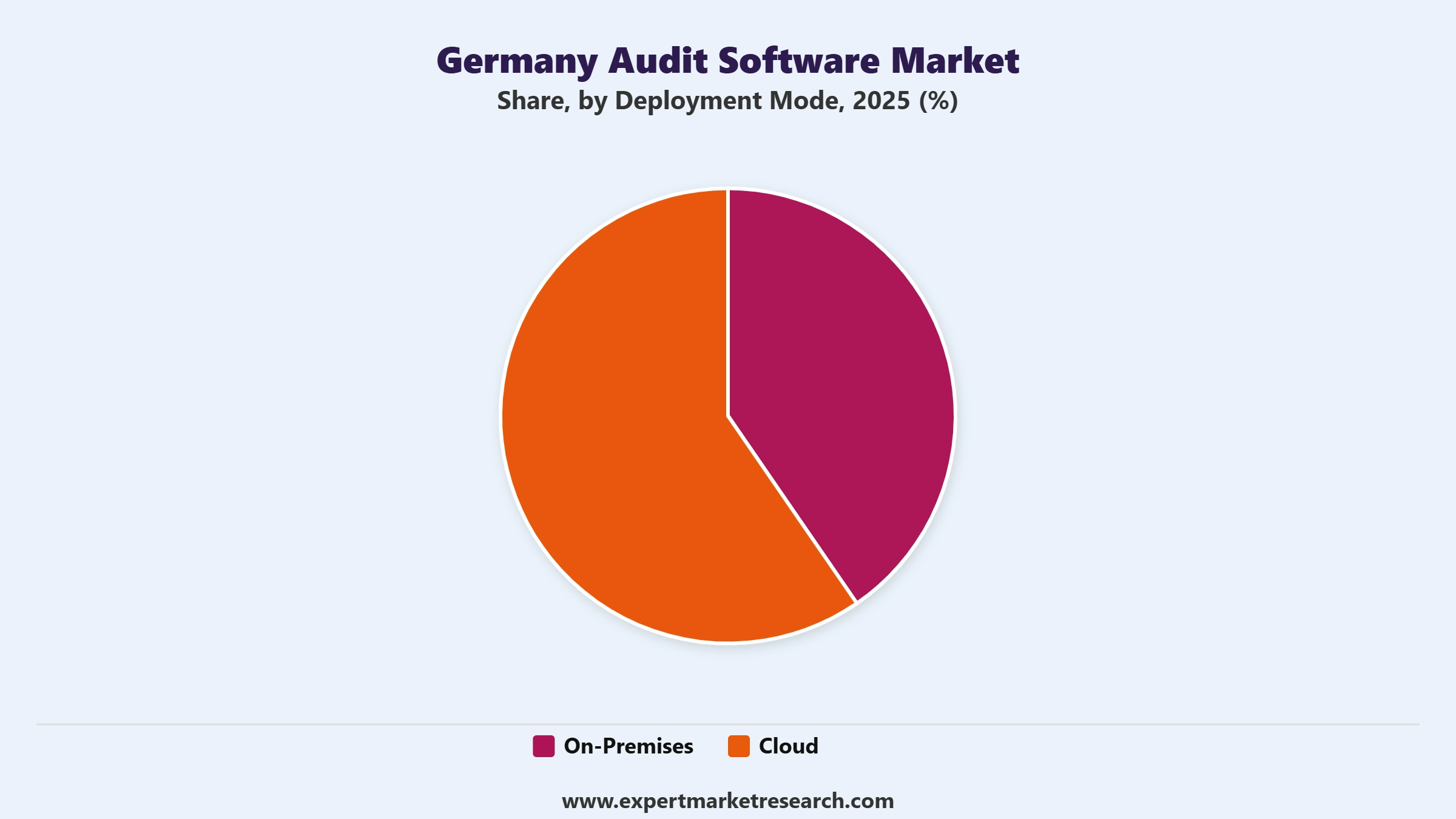 Germany Audit Software Market Segment Deployment Mode