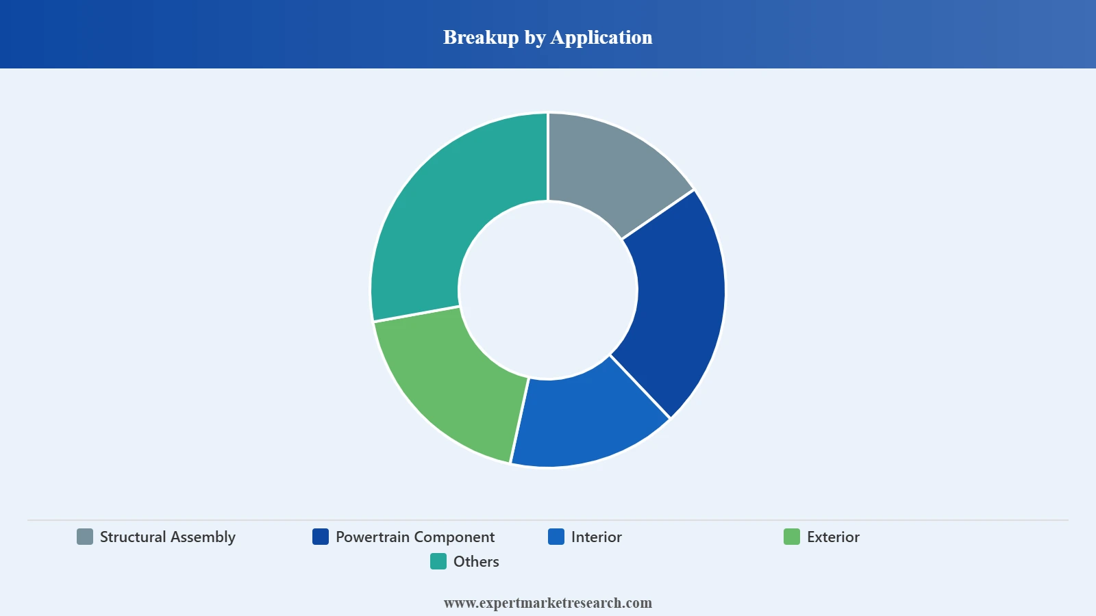 Germany Automotive Composites Market Segment Application