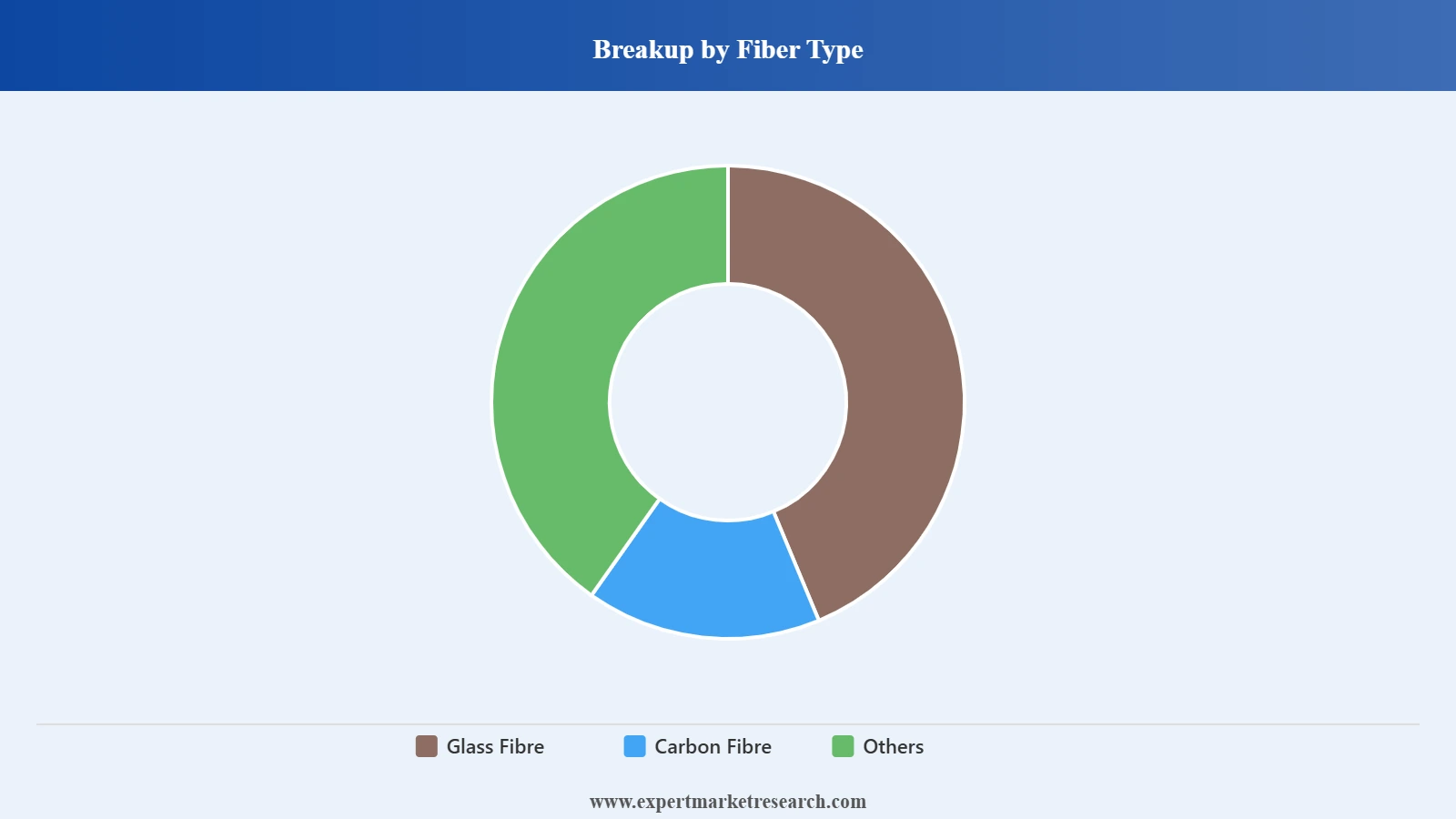 Germany Automotive Composites Market Segment Fiber Type