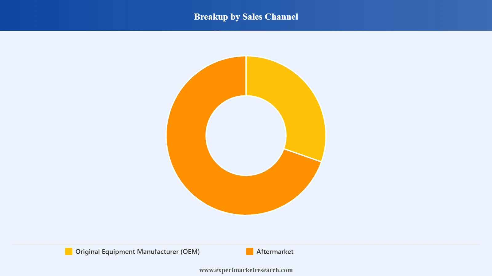 Germany Automotive Smart Keys Market Segment Sales Channel