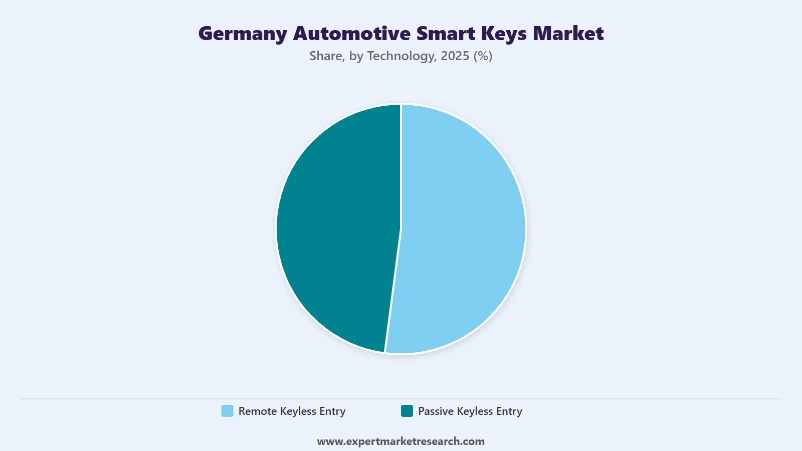 Germany Automotive Smart Keys Market Segment Technology