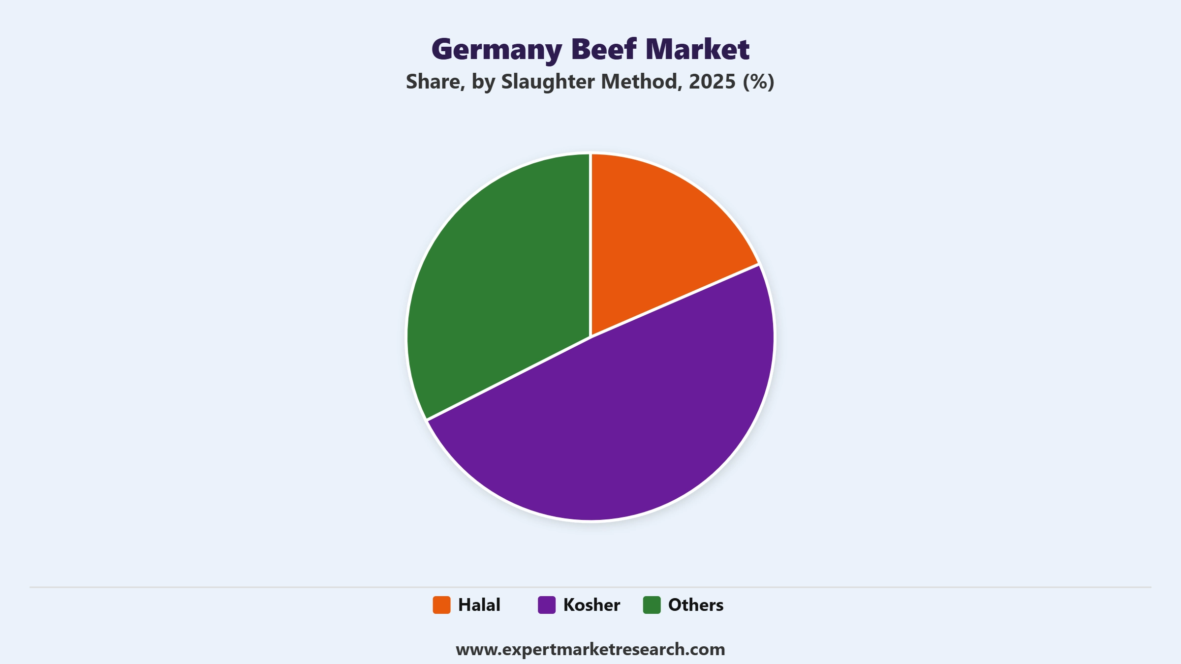 Germany Beef Market Segment Slaughter Method