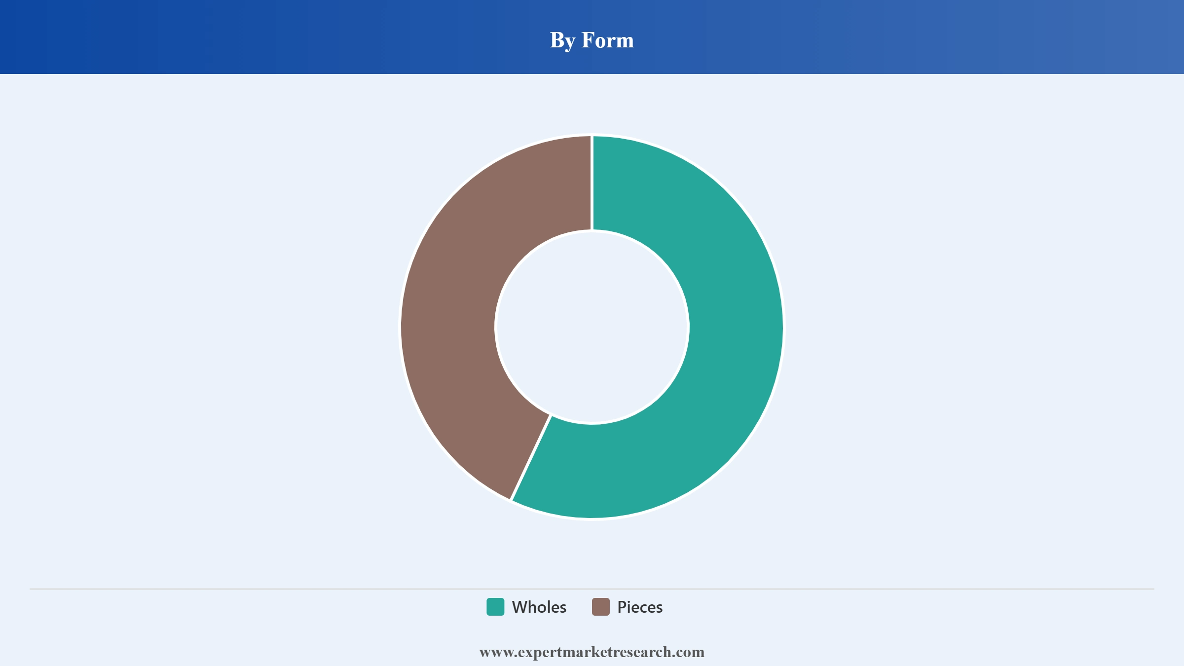 Germany Cashew Market Segment Form