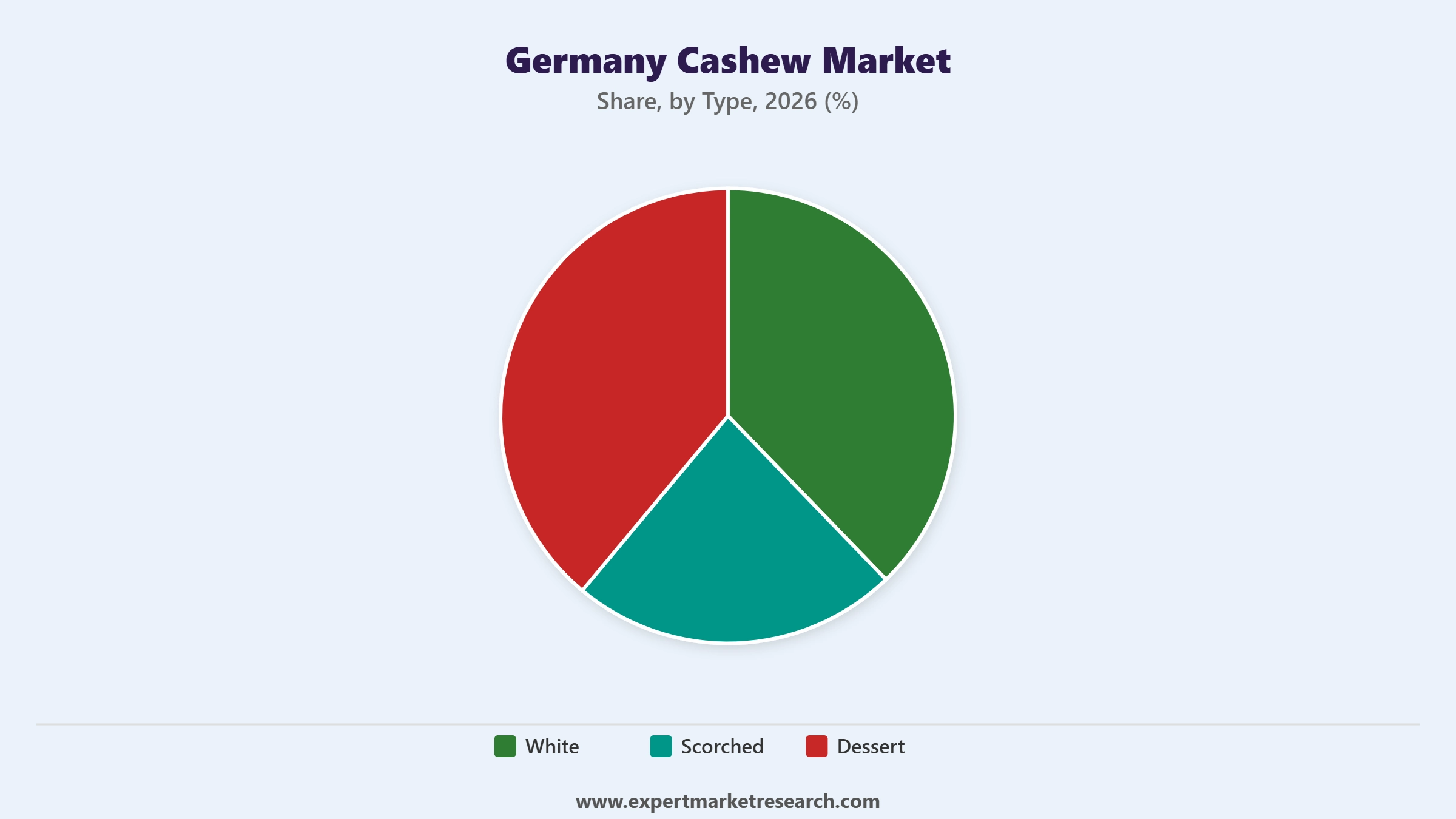 Germany Cashew Market Segment Type