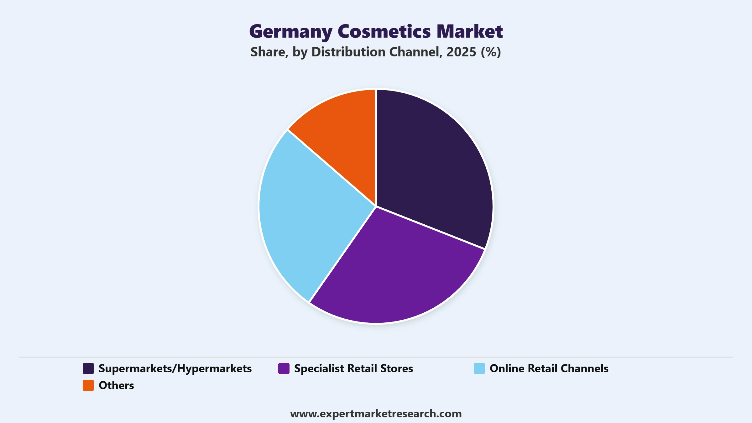 Germany Cosmetics Market Segment Distribution Channel