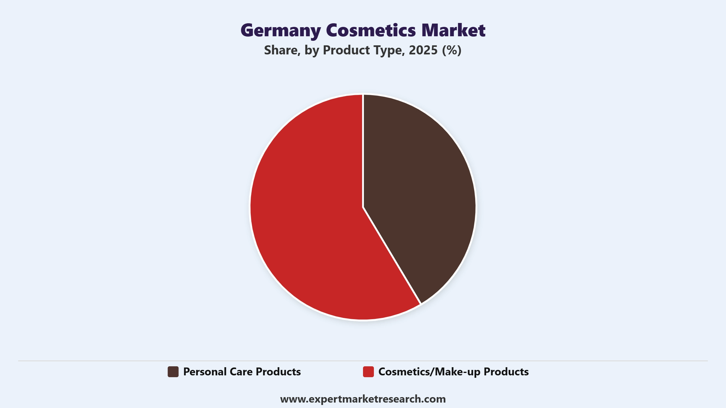 Germany Cosmetics Market Segment Product Type